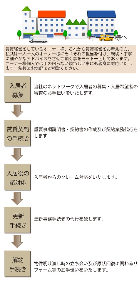 オーナー様へ　流れ